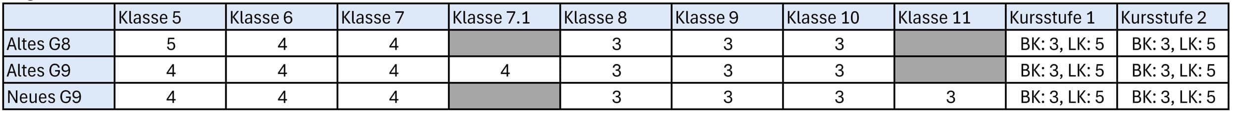 Stundentafel Englisch