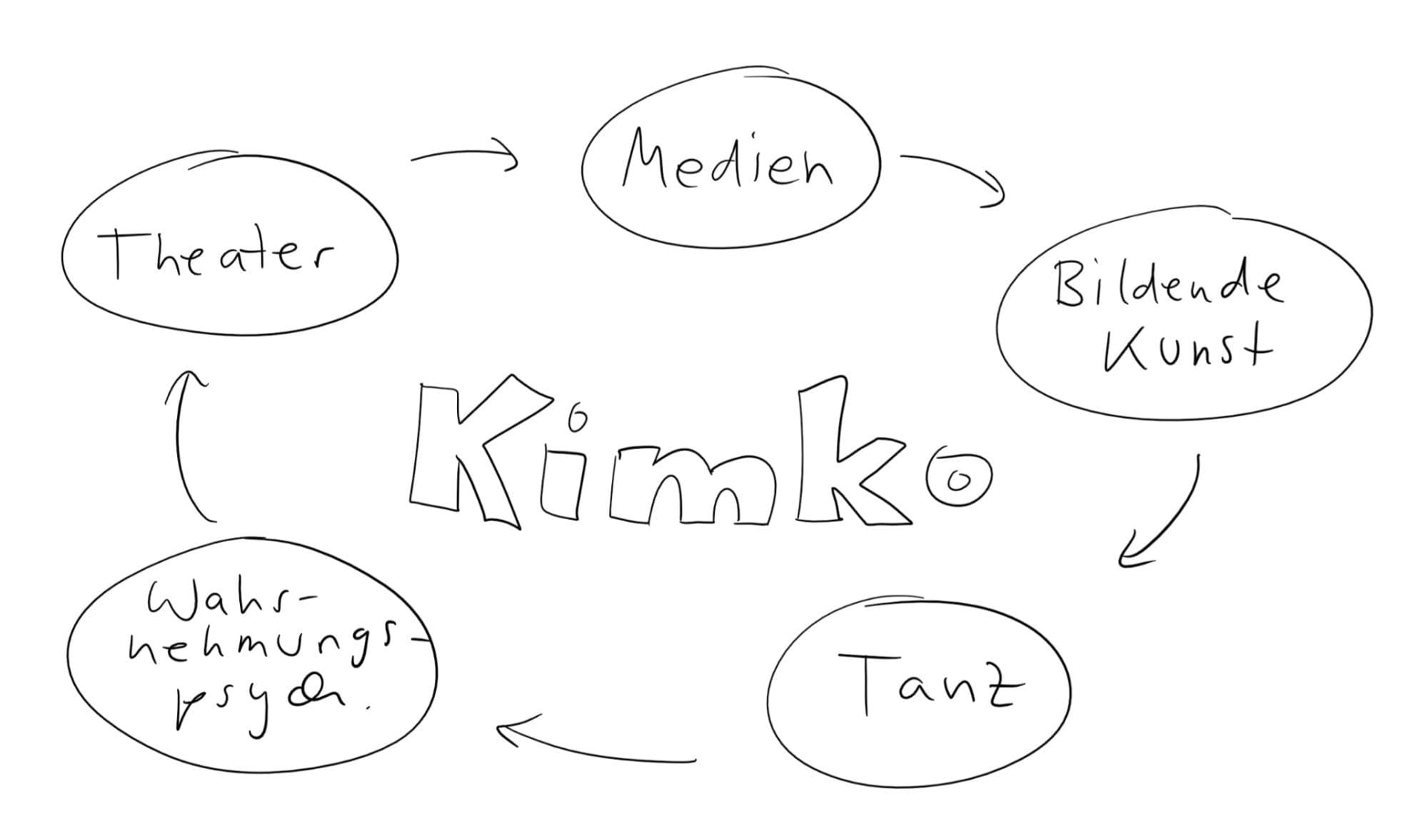 a drawing of the word kimko with arrows pointing to different places .
